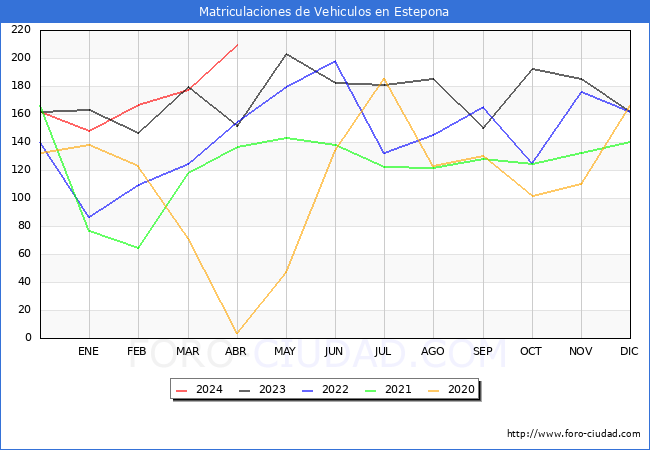 estadsticas de Vehiculos Matriculados en el Municipio de Estepona hasta Abril del 2024.