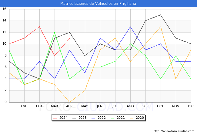 estadsticas de Vehiculos Matriculados en el Municipio de Frigiliana hasta Abril del 2024.
