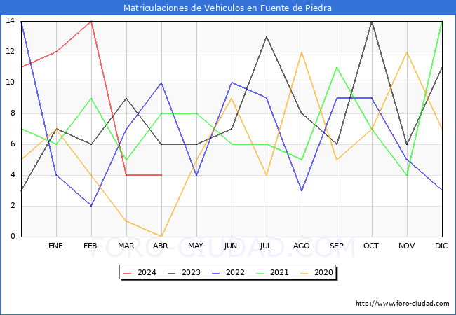estadsticas de Vehiculos Matriculados en el Municipio de Fuente de Piedra hasta Abril del 2024.