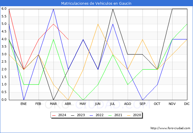 estadsticas de Vehiculos Matriculados en el Municipio de Gaucn hasta Abril del 2024.