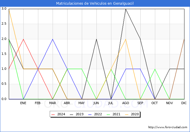 estadsticas de Vehiculos Matriculados en el Municipio de Genalguacil hasta Abril del 2024.