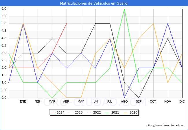 estadsticas de Vehiculos Matriculados en el Municipio de Guaro hasta Abril del 2024.