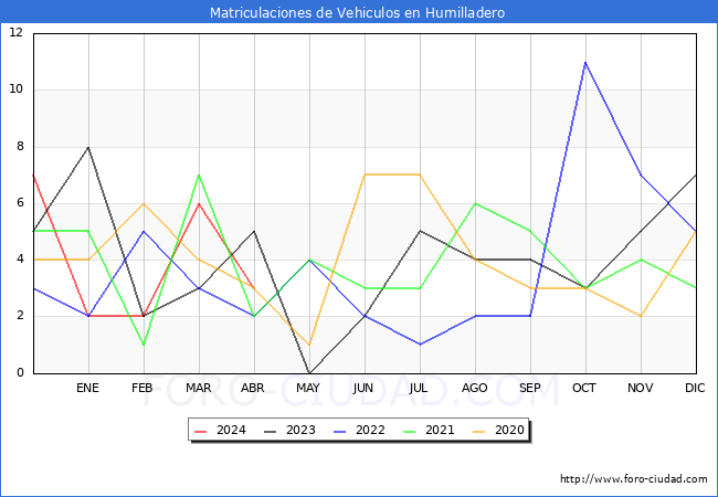 estadsticas de Vehiculos Matriculados en el Municipio de Humilladero hasta Abril del 2024.