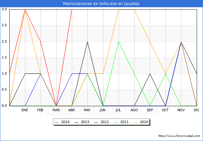 estadsticas de Vehiculos Matriculados en el Municipio de Igualeja hasta Abril del 2024.