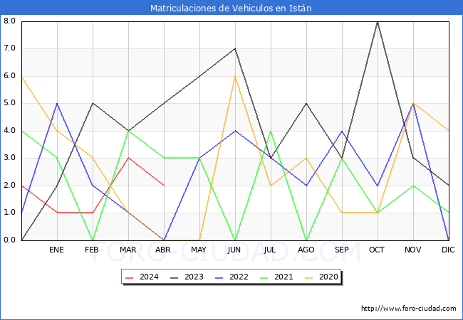 estadsticas de Vehiculos Matriculados en el Municipio de Istn hasta Abril del 2024.
