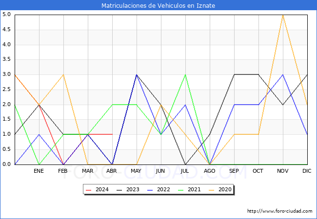 estadsticas de Vehiculos Matriculados en el Municipio de Iznate hasta Abril del 2024.