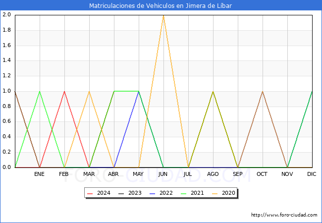 estadsticas de Vehiculos Matriculados en el Municipio de Jimera de Lbar hasta Abril del 2024.