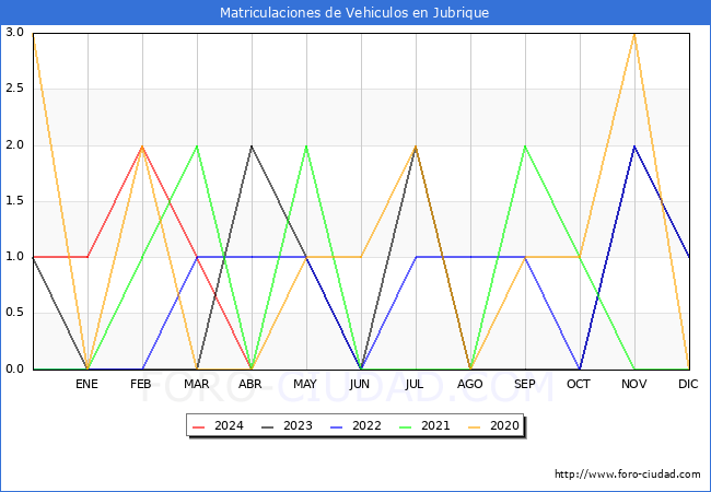 estadsticas de Vehiculos Matriculados en el Municipio de Jubrique hasta Abril del 2024.