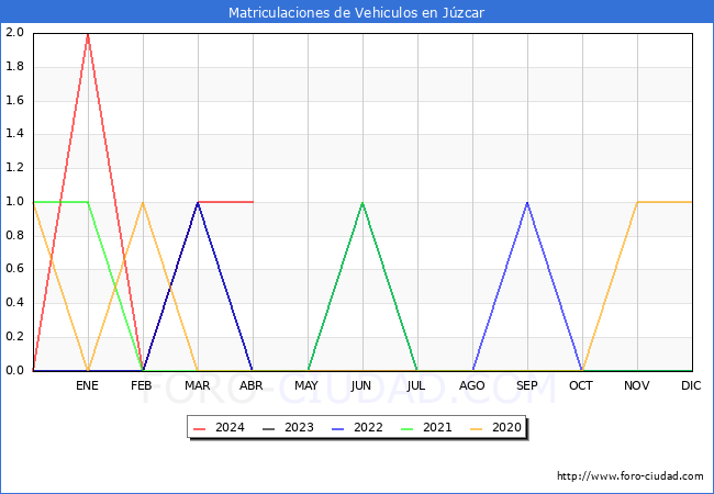 estadsticas de Vehiculos Matriculados en el Municipio de Jzcar hasta Abril del 2024.