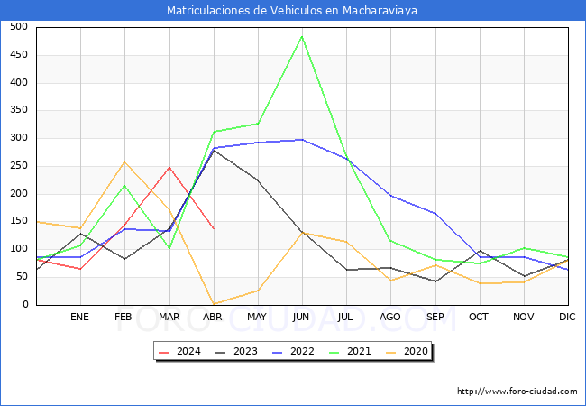 estadsticas de Vehiculos Matriculados en el Municipio de Macharaviaya hasta Abril del 2024.