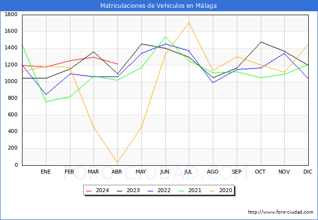 estadsticas de Vehiculos Matriculados en el Municipio de Mlaga hasta Abril del 2024.