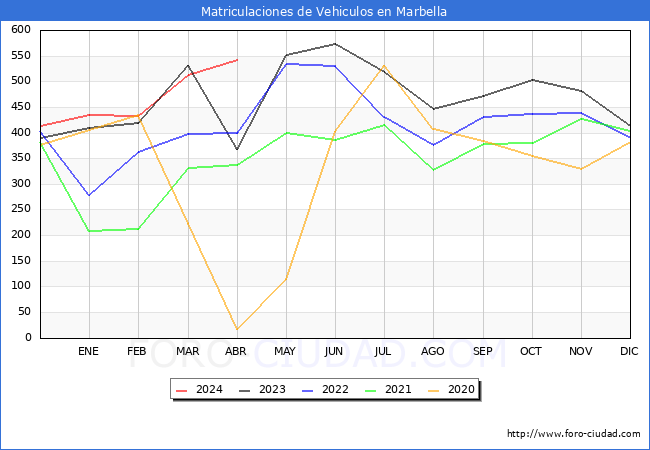 estadsticas de Vehiculos Matriculados en el Municipio de Marbella hasta Abril del 2024.