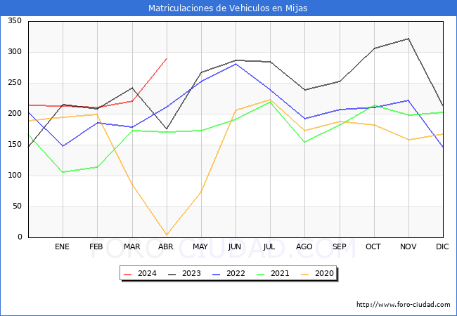estadsticas de Vehiculos Matriculados en el Municipio de Mijas hasta Abril del 2024.