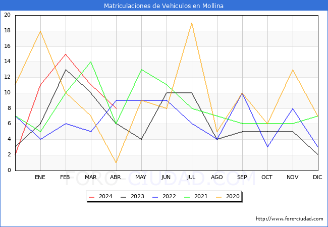 estadsticas de Vehiculos Matriculados en el Municipio de Mollina hasta Abril del 2024.