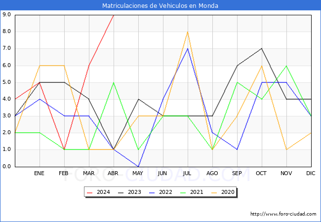 estadsticas de Vehiculos Matriculados en el Municipio de Monda hasta Abril del 2024.