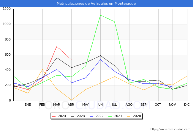 estadsticas de Vehiculos Matriculados en el Municipio de Montejaque hasta Abril del 2024.