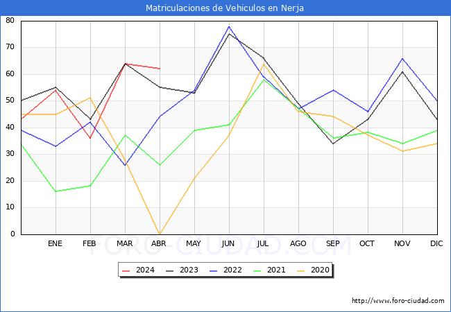 estadsticas de Vehiculos Matriculados en el Municipio de Nerja hasta Abril del 2024.