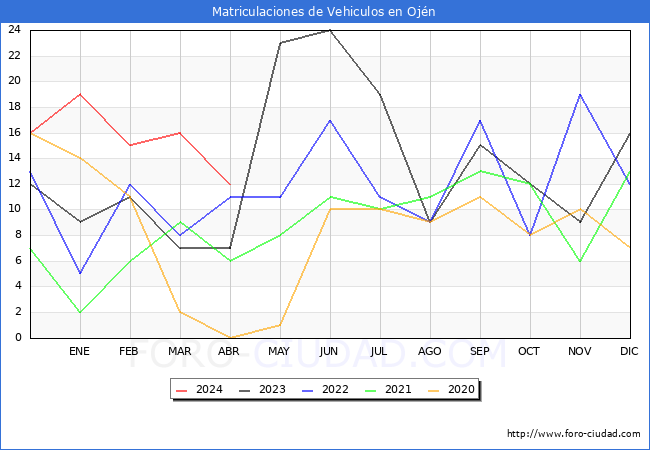 estadsticas de Vehiculos Matriculados en el Municipio de Ojn hasta Abril del 2024.