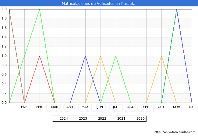 estadsticas de Vehiculos Matriculados en el Municipio de Parauta hasta Abril del 2024.