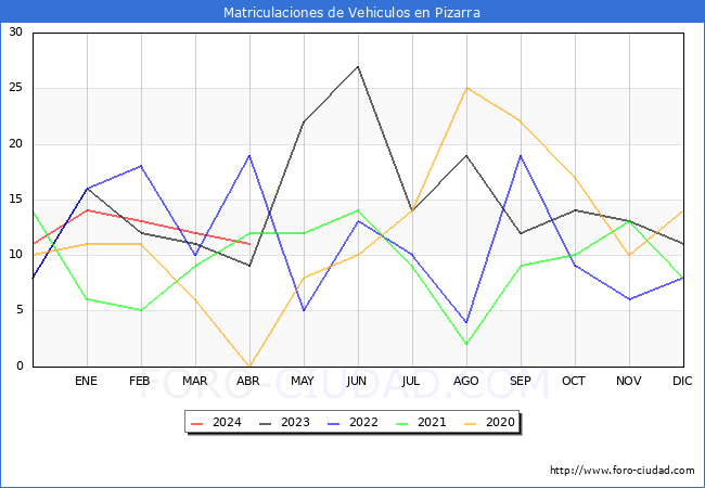 estadsticas de Vehiculos Matriculados en el Municipio de Pizarra hasta Abril del 2024.