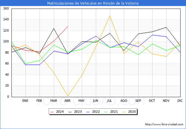 estadsticas de Vehiculos Matriculados en el Municipio de Rincn de la Victoria hasta Abril del 2024.