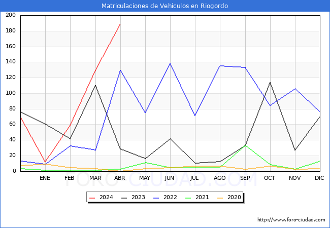 estadsticas de Vehiculos Matriculados en el Municipio de Riogordo hasta Abril del 2024.