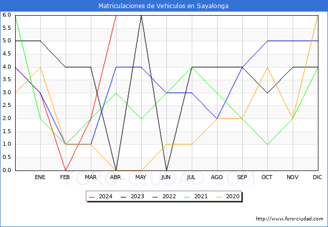 estadsticas de Vehiculos Matriculados en el Municipio de Sayalonga hasta Abril del 2024.