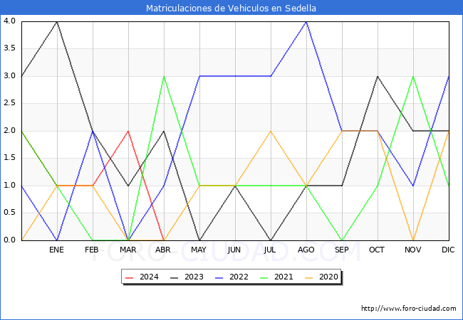 estadsticas de Vehiculos Matriculados en el Municipio de Sedella hasta Abril del 2024.