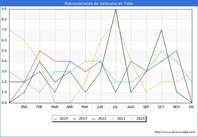 estadsticas de Vehiculos Matriculados en el Municipio de Teba hasta Abril del 2024.