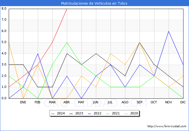 estadsticas de Vehiculos Matriculados en el Municipio de Tolox hasta Abril del 2024.