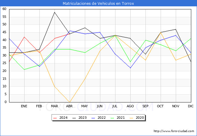 estadsticas de Vehiculos Matriculados en el Municipio de Torrox hasta Abril del 2024.