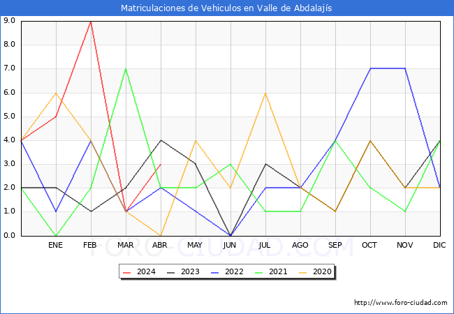 estadsticas de Vehiculos Matriculados en el Municipio de Valle de Abdalajs hasta Abril del 2024.