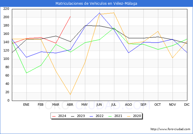 estadsticas de Vehiculos Matriculados en el Municipio de Vlez-Mlaga hasta Abril del 2024.