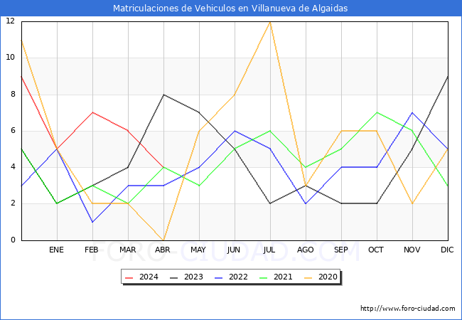 estadsticas de Vehiculos Matriculados en el Municipio de Villanueva de Algaidas hasta Abril del 2024.