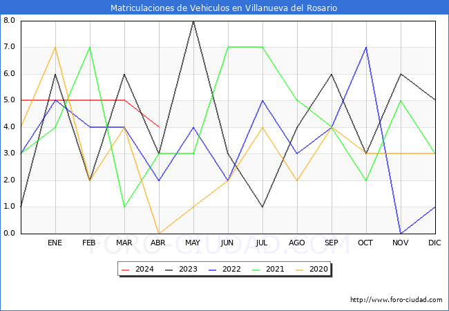 estadsticas de Vehiculos Matriculados en el Municipio de Villanueva del Rosario hasta Abril del 2024.