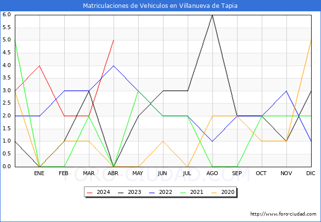 estadsticas de Vehiculos Matriculados en el Municipio de Villanueva de Tapia hasta Abril del 2024.