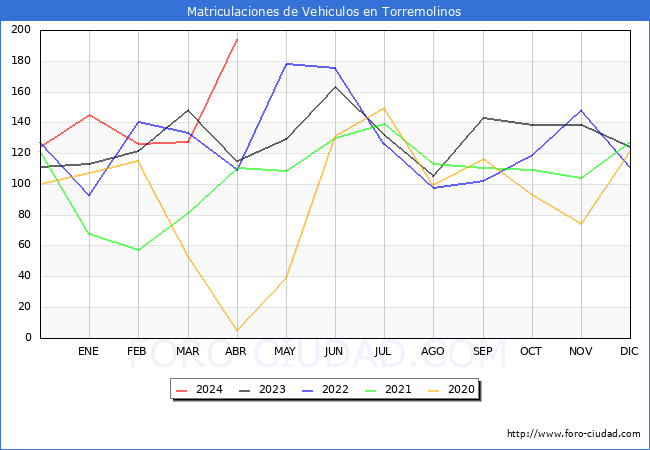 estadsticas de Vehiculos Matriculados en el Municipio de Torremolinos hasta Abril del 2024.