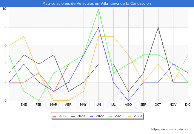 estadsticas de Vehiculos Matriculados en el Municipio de Villanueva de la Concepcin hasta Abril del 2024.