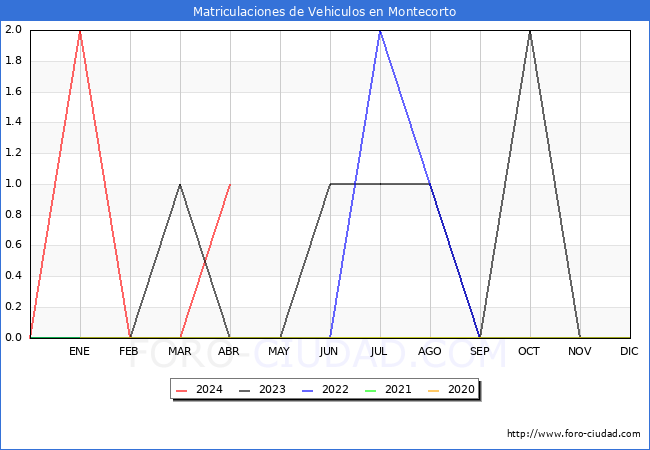 estadsticas de Vehiculos Matriculados en el Municipio de Montecorto hasta Abril del 2024.