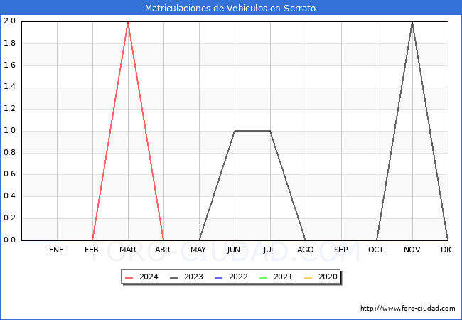 estadsticas de Vehiculos Matriculados en el Municipio de Serrato hasta Abril del 2024.