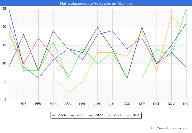 estadsticas de Vehiculos Matriculados en el Municipio de Abanilla hasta Abril del 2024.