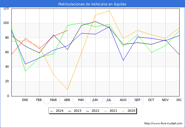 estadsticas de Vehiculos Matriculados en el Municipio de guilas hasta Abril del 2024.