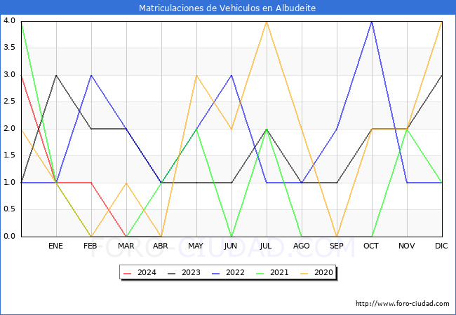 estadsticas de Vehiculos Matriculados en el Municipio de Albudeite hasta Abril del 2024.