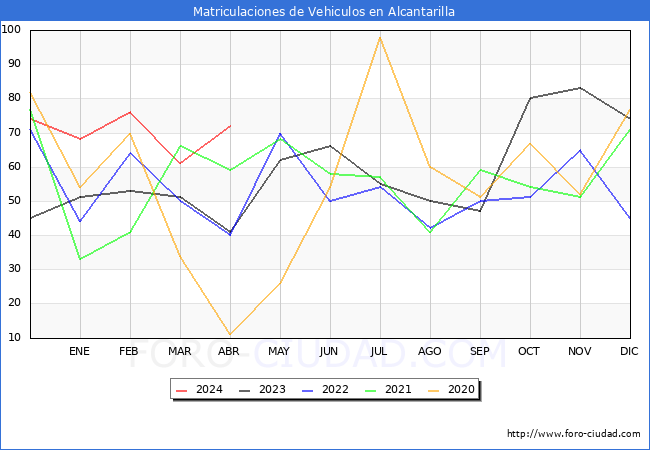 estadsticas de Vehiculos Matriculados en el Municipio de Alcantarilla hasta Abril del 2024.