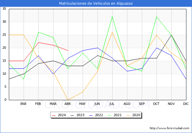 estadsticas de Vehiculos Matriculados en el Municipio de Alguazas hasta Abril del 2024.