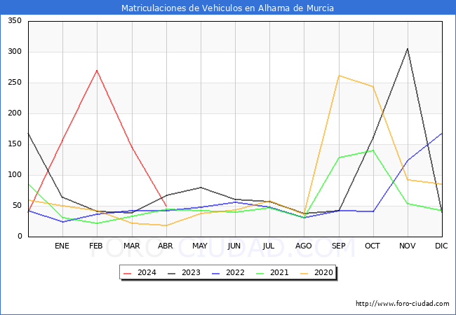 estadsticas de Vehiculos Matriculados en el Municipio de Alhama de Murcia hasta Abril del 2024.