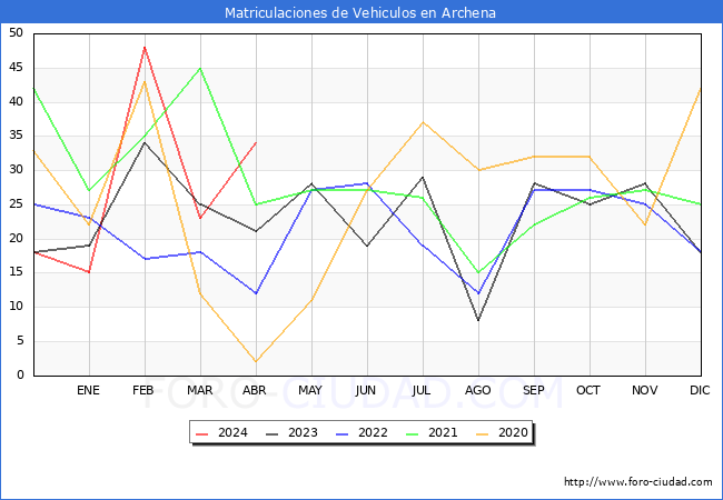 estadsticas de Vehiculos Matriculados en el Municipio de Archena hasta Abril del 2024.