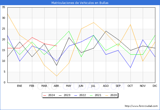 estadsticas de Vehiculos Matriculados en el Municipio de Bullas hasta Abril del 2024.