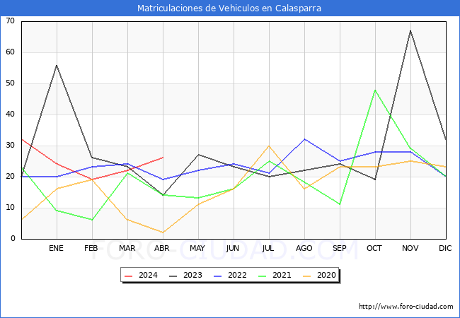 estadsticas de Vehiculos Matriculados en el Municipio de Calasparra hasta Abril del 2024.