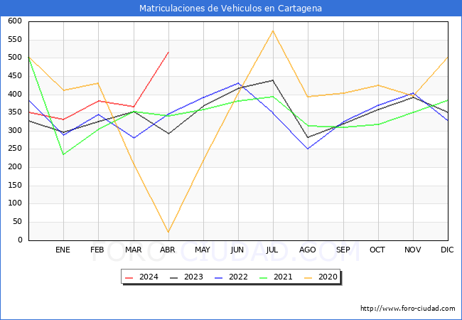 estadsticas de Vehiculos Matriculados en el Municipio de Cartagena hasta Abril del 2024.